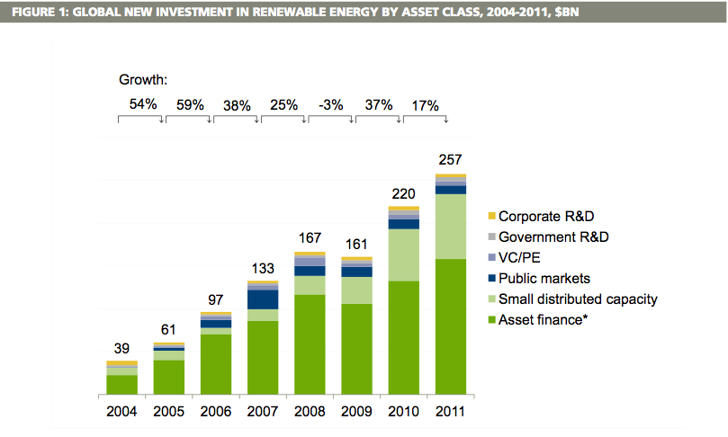 Global new investment in renewable by asset class