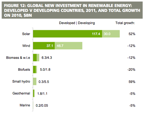 Global new investment in renewable energy: developed v developing countries