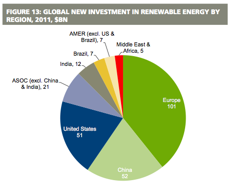 Global new investment in renewable energy by region