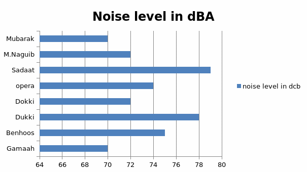 Noise level in dBA