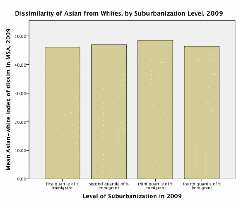 Level of suburbanization in 2009