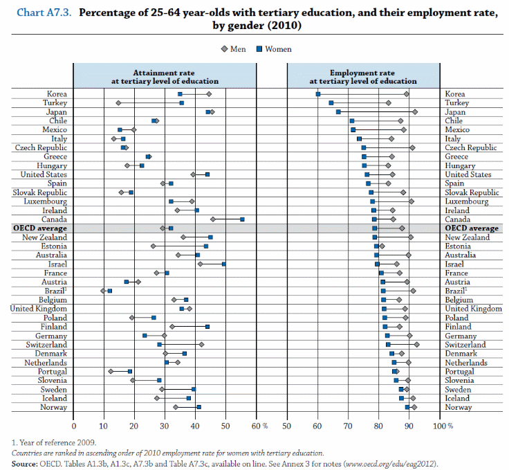Percentage of 25-64 year-old with teriary education and their employment rate