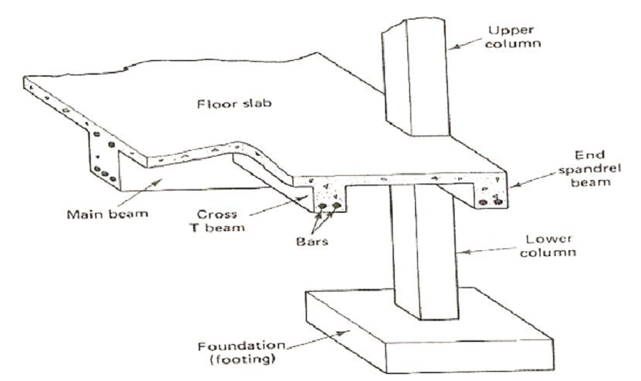 Diagrammatic representation of key elements in reinforced concrete 