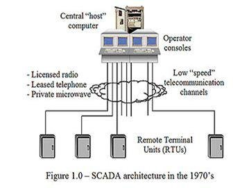 A SCADA system illustrated
