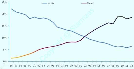 Japan and China’s share in total US’ Imports