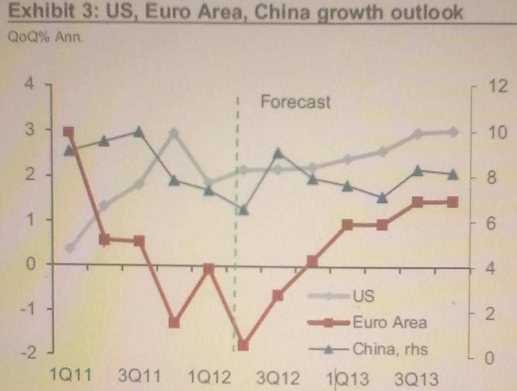 Projected Performance of China’s Economy
