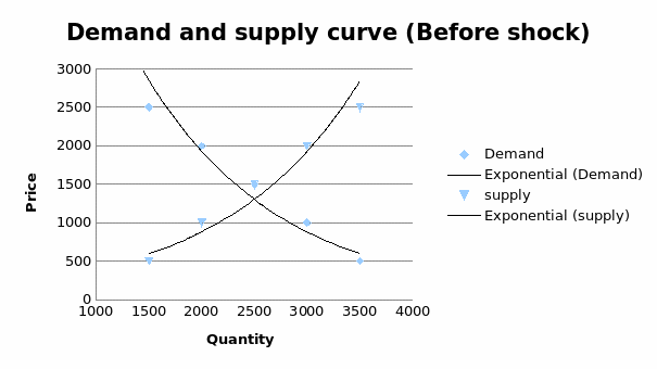 Demand and supply curve