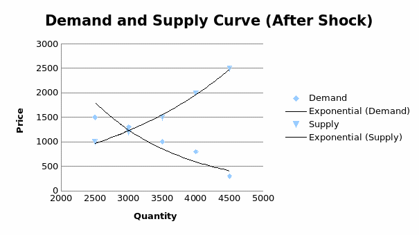 Demand and supply curve 