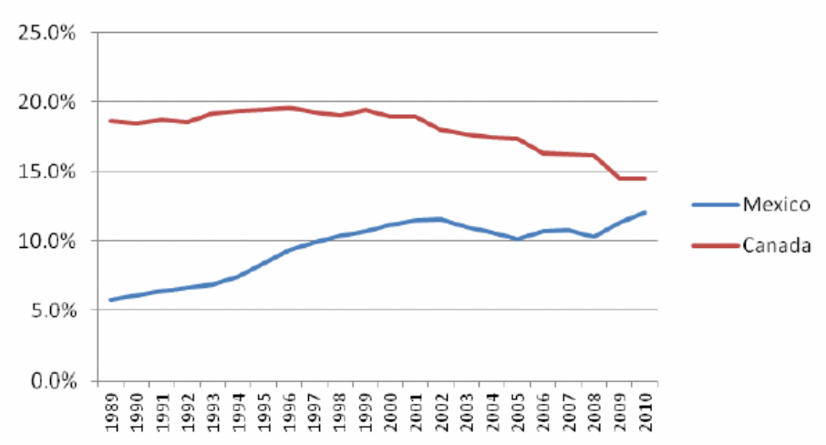 Mexico's and Canada's share of US imports from 1989 to 2010