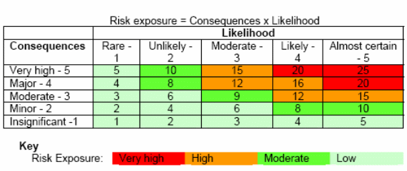 Risk exposure