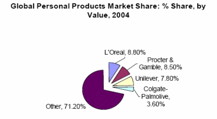 Global Personal Products Market Share
