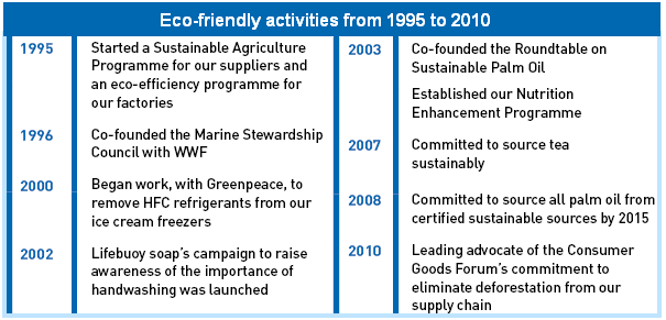 Eco-friendly activities from 1995 to 2010