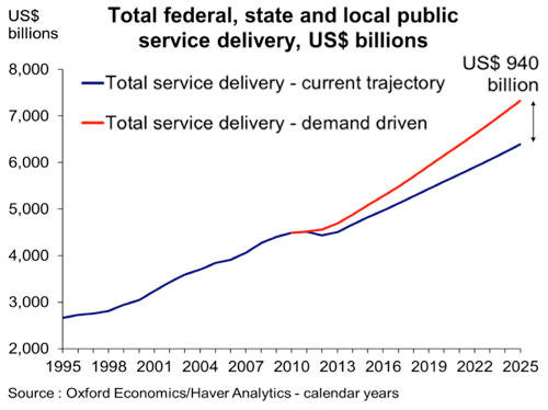 Total federal, state and local public service delivery