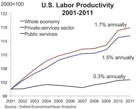 U.S. Labor productivity 2001-2011