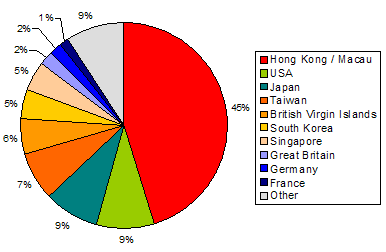 Leading Sources of FDI for China