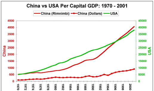 China’s GDP 1970-2001