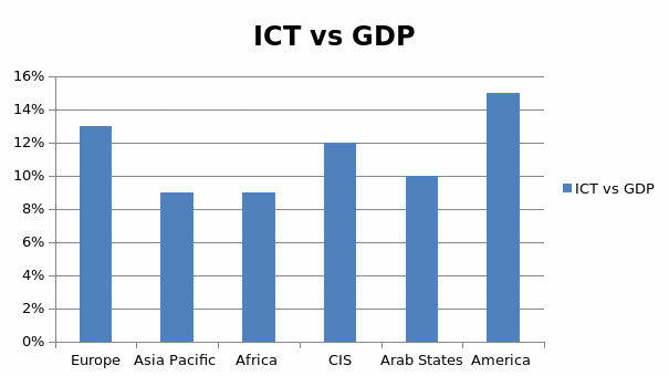 Spending on ICT vs. GDP in Different Regions