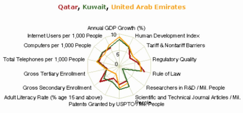 Qatar knowledge economy scoreboard on particular variables in recent time