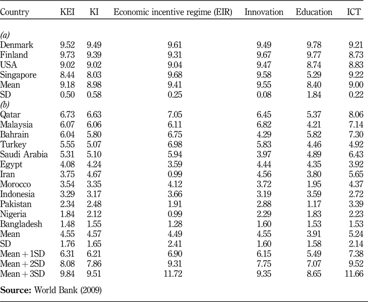 The comparison of the Knowledge Economy Index (KEI) of Qatar