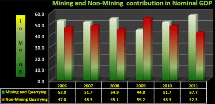 GDP Contribution of Mining and Non-mining Sector