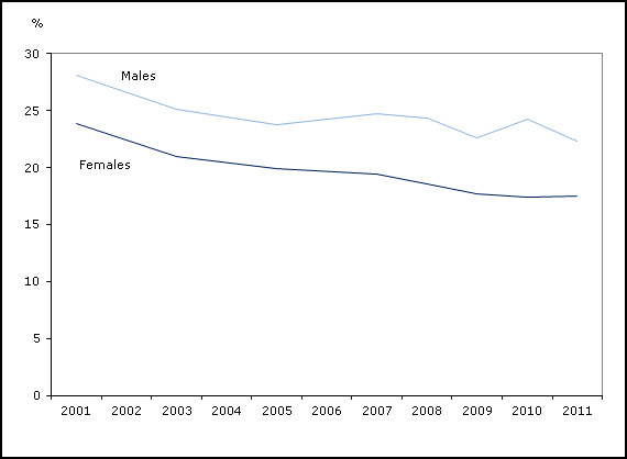 Canadian smokers daily by sex and aged 12 or older (2001-2011)