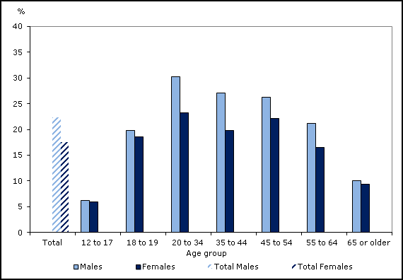 Canadian smokers by age group/sex/household population aged 12 or older (2011)