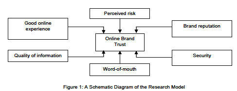 A schematic diagram of the research model