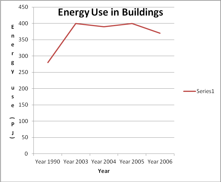 Energy conservation in buildings
