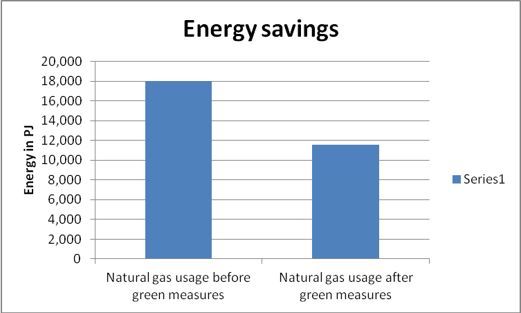 Energy savings for environmentally friendly firms