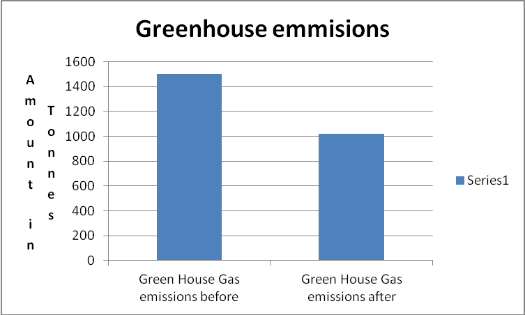 Green House Gas reductions for environmentally friendly firms