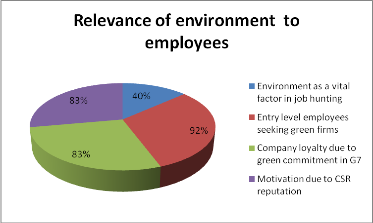 Relevance of environmental sustainability among employees