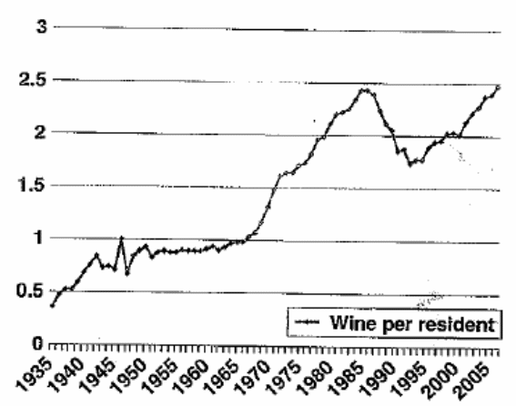 Per capita wine consumption in the US from 1935 to 2007
