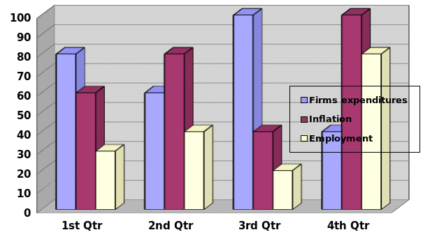  A bar graph showing that an increase in inflation causes a decrease in firm’s expenditure and hence increases in employment rates
