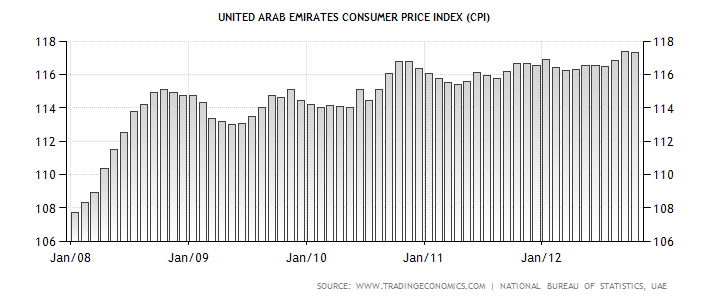 United Arab Emirates Consumer Price Index (CPI)