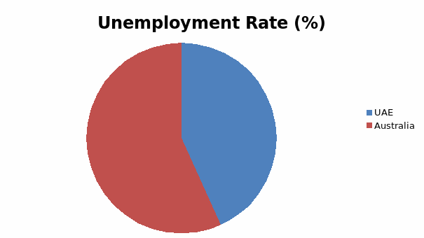 Unemployment Rate (%)
