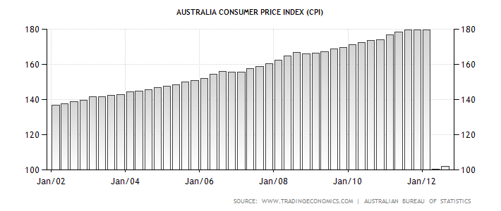 Australia Consumer Price Index (CPI)