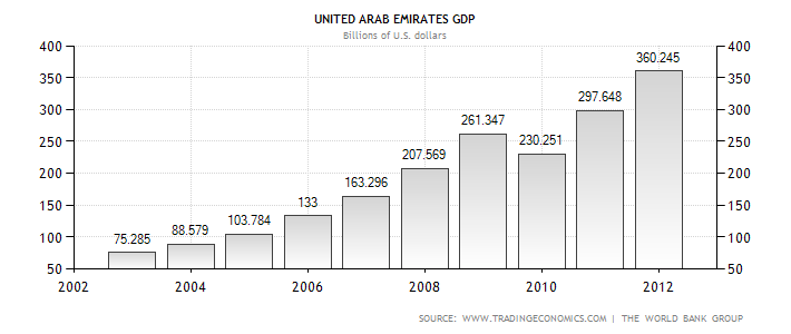 United Arab Emirates GDP