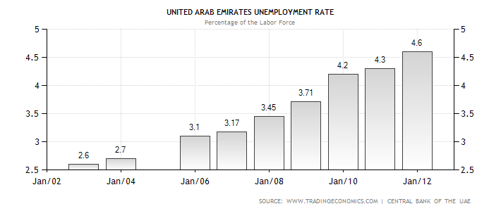 United Arab Emirates Unemployment Rate