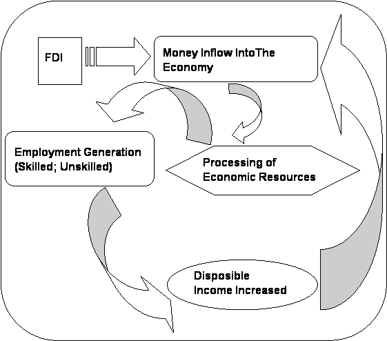 Conceptual Model for Relationship between FDI Inflows and GDP Growth