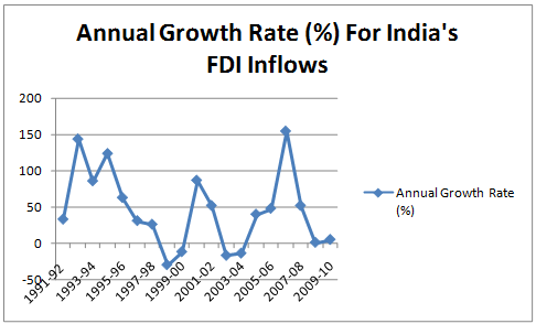 Annual Growth Rate (in %) Trend for India's FDI Inflows (between 1991 and 2010)