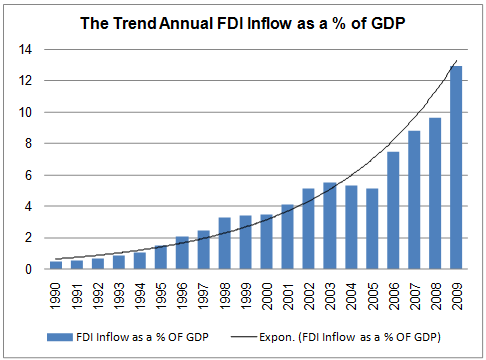 Tracking FDI Inflows within the GDP Context