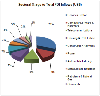 Total FDI Inflows in Various Sectors in the Indian Economy