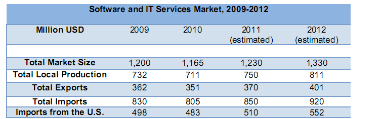 Software and IT Services Market, 2009-2012