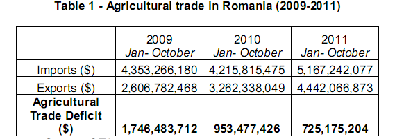 Agricultural trade in Romania