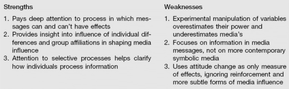 Strengths and weaknesses of Attitude-Change Theory