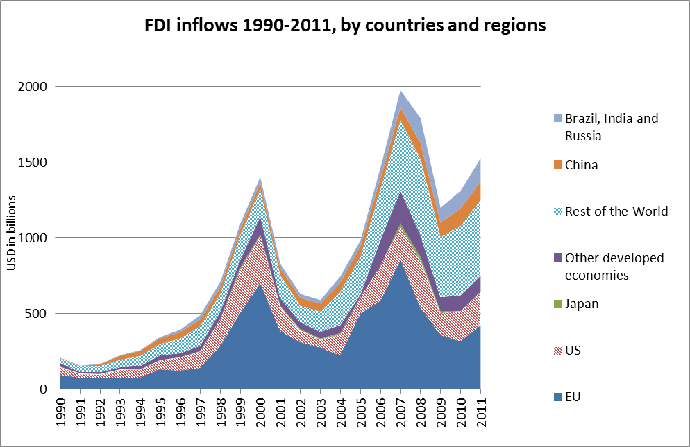 Global FDI Inflows Since 1990