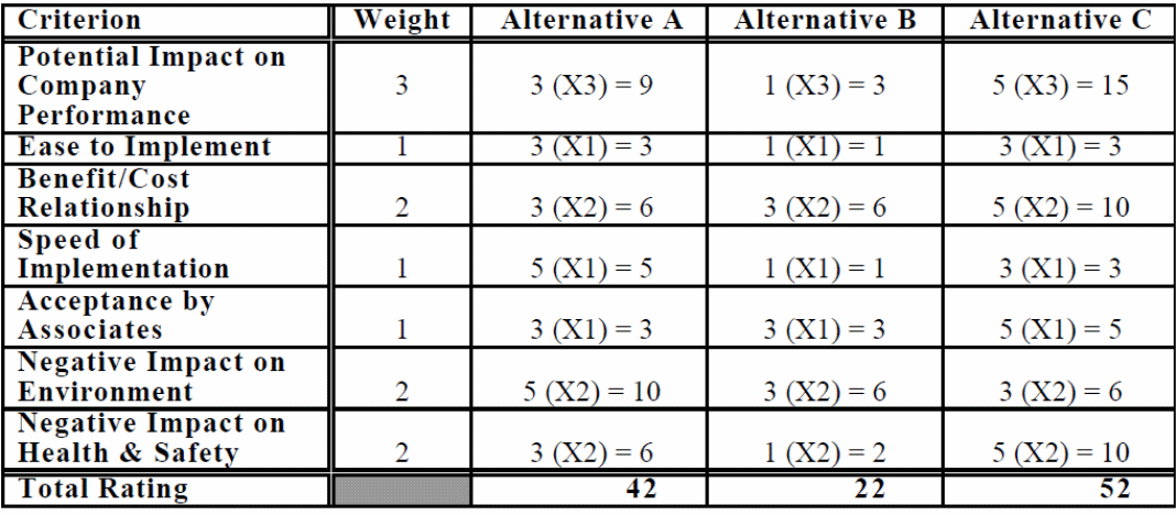 Table of evaluation matrix