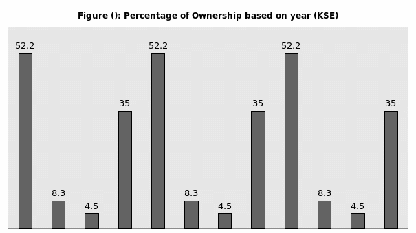 Percentage of Ownership based on year (KSE)