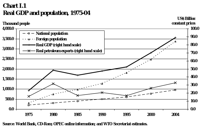 Real GDP and population