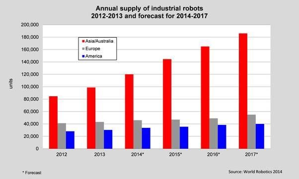  Annual supply of industrial robots
